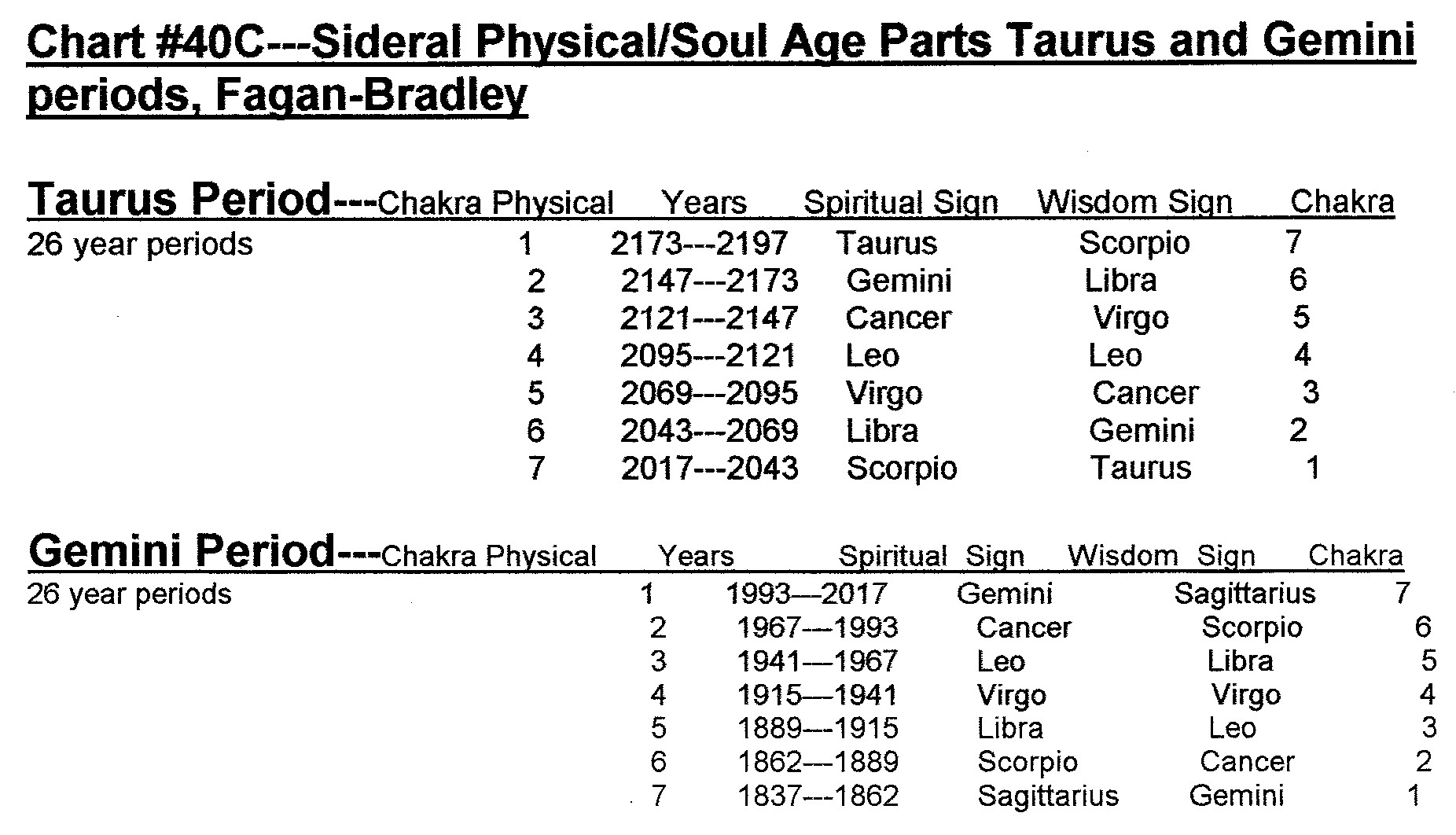 Soul Age Chart